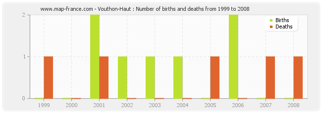 Vouthon-Haut : Number of births and deaths from 1999 to 2008