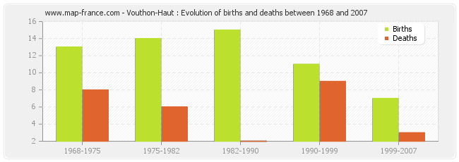 Vouthon-Haut : Evolution of births and deaths between 1968 and 2007