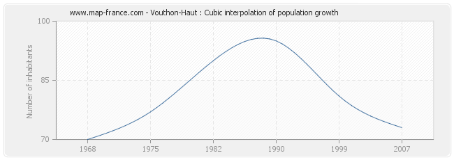 Vouthon-Haut : Cubic interpolation of population growth