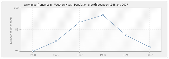 Population Vouthon-Haut