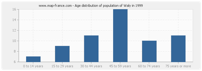 Age distribution of population of Waly in 1999