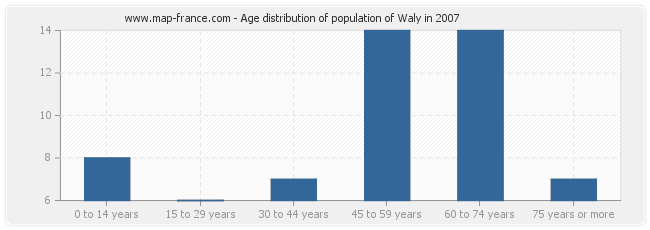 Age distribution of population of Waly in 2007