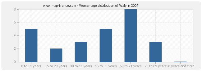 Women age distribution of Waly in 2007