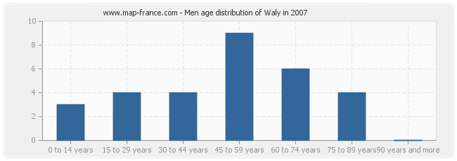 Men age distribution of Waly in 2007