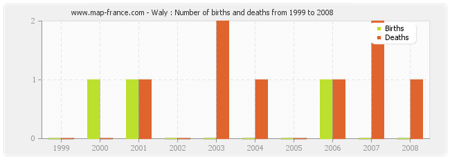 Waly : Number of births and deaths from 1999 to 2008