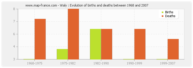 Waly : Evolution of births and deaths between 1968 and 2007