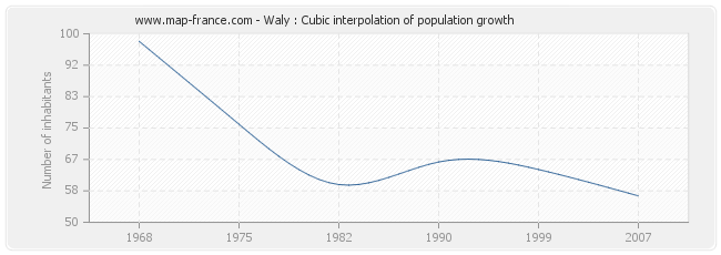 Waly : Cubic interpolation of population growth