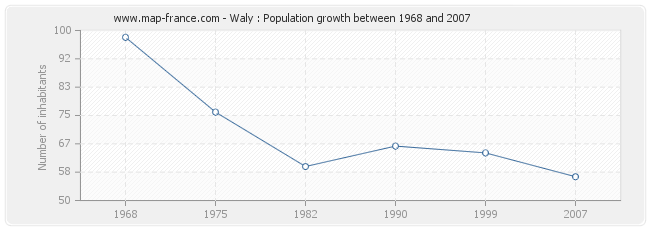 Population Waly