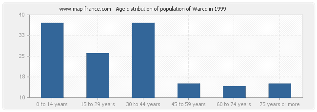 Age distribution of population of Warcq in 1999