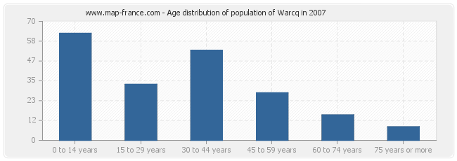 Age distribution of population of Warcq in 2007