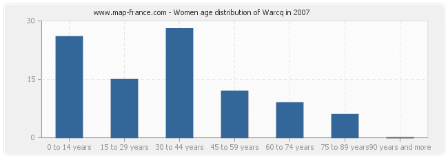 Women age distribution of Warcq in 2007