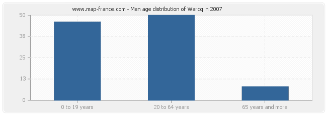 Men age distribution of Warcq in 2007