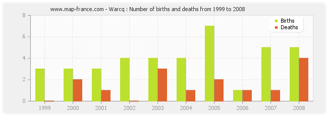 Warcq : Number of births and deaths from 1999 to 2008