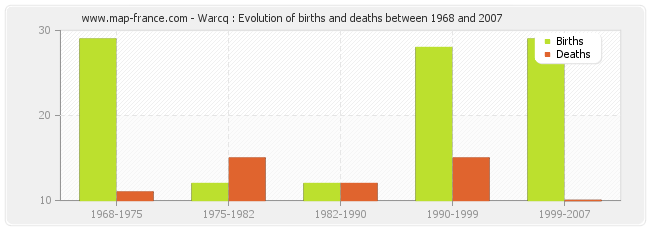 Warcq : Evolution of births and deaths between 1968 and 2007