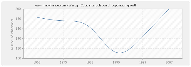 Warcq : Cubic interpolation of population growth