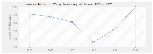 Population Warcq