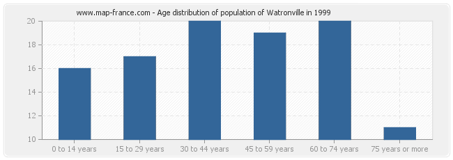 Age distribution of population of Watronville in 1999