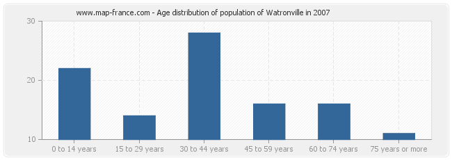Age distribution of population of Watronville in 2007