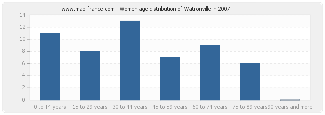 Women age distribution of Watronville in 2007
