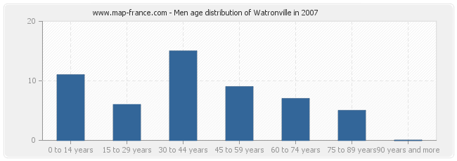 Men age distribution of Watronville in 2007