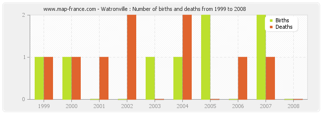 Watronville : Number of births and deaths from 1999 to 2008
