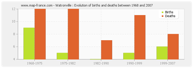 Watronville : Evolution of births and deaths between 1968 and 2007