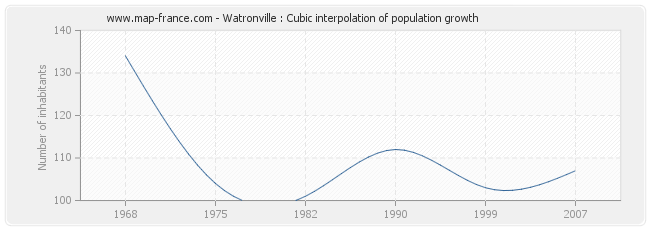 Watronville : Cubic interpolation of population growth