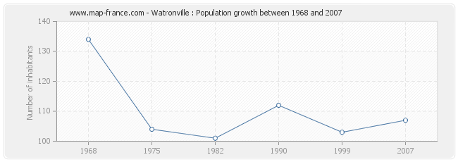 Population Watronville