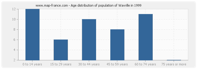 Age distribution of population of Wavrille in 1999