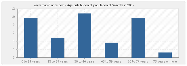 Age distribution of population of Wavrille in 2007