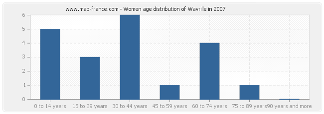 Women age distribution of Wavrille in 2007