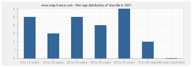 Men age distribution of Wavrille in 2007