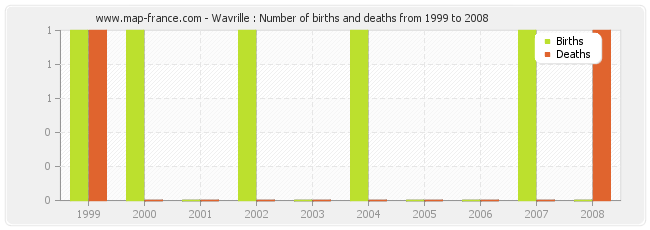Wavrille : Number of births and deaths from 1999 to 2008