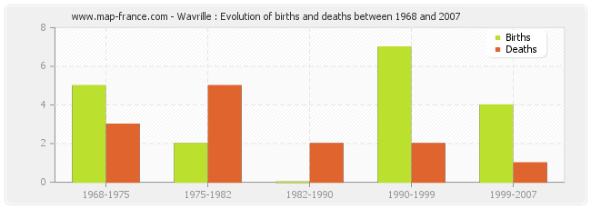 Wavrille : Evolution of births and deaths between 1968 and 2007