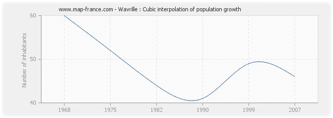 Wavrille : Cubic interpolation of population growth