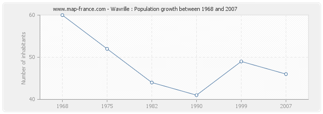 Population Wavrille