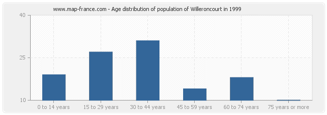 Age distribution of population of Willeroncourt in 1999