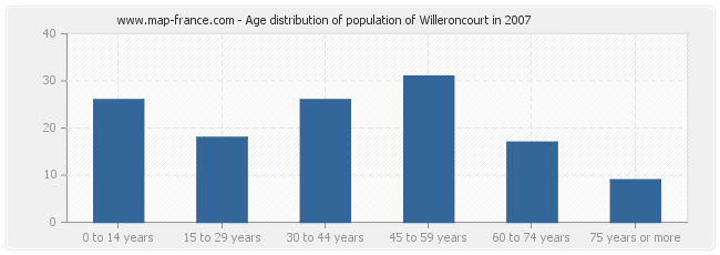 Age distribution of population of Willeroncourt in 2007