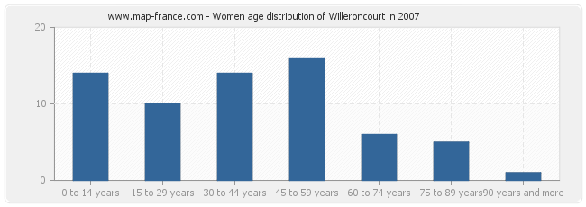 Women age distribution of Willeroncourt in 2007