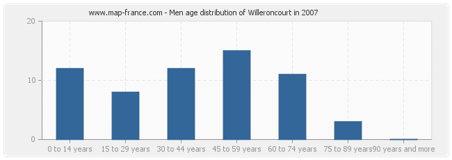 Men age distribution of Willeroncourt in 2007