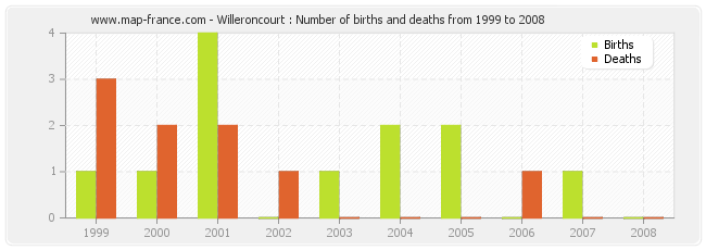 Willeroncourt : Number of births and deaths from 1999 to 2008