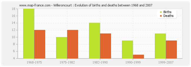 Willeroncourt : Evolution of births and deaths between 1968 and 2007