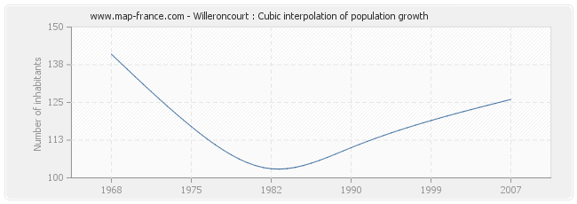 Willeroncourt : Cubic interpolation of population growth
