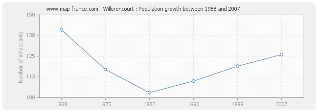 Population Willeroncourt