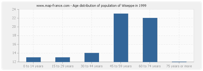 Age distribution of population of Wiseppe in 1999