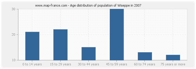 Age distribution of population of Wiseppe in 2007