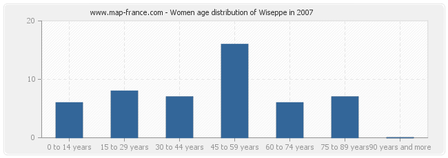 Women age distribution of Wiseppe in 2007