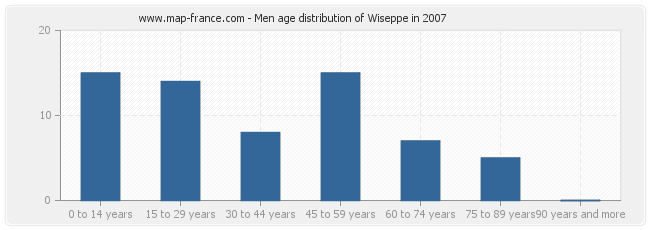 Men age distribution of Wiseppe in 2007