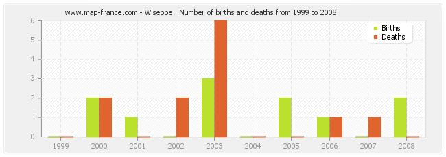 Wiseppe : Number of births and deaths from 1999 to 2008