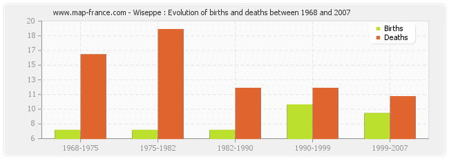 Wiseppe : Evolution of births and deaths between 1968 and 2007
